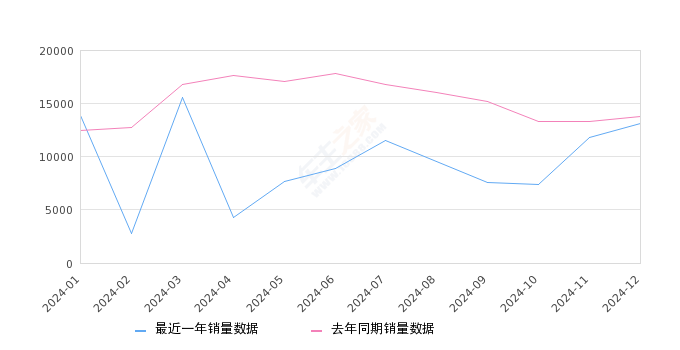 卡罗拉 全部在售 2024款 2023款 2022款 2021款 2019款 2018款2024年12月份卡罗拉销量13152台, 同比下降4.55%