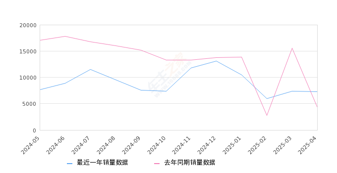 卡罗拉 全部在售 2024款 2023款 2022款 2021款 2019款 2018款,2025年4月份卡罗拉销量7334台, 同比增长69.77%