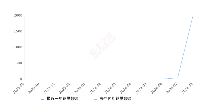 普拉多 全部在售 2024款 2019款 2018款 2016款 2015款 2014款2024年8月份普拉多销量1997台, 环比增长6140.63%