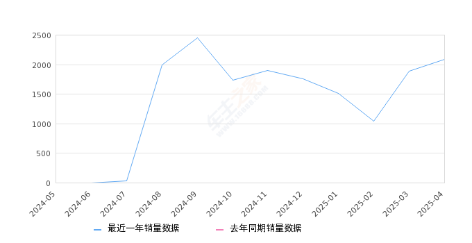普拉多 全部在售 2025款 2024款 2019款 2018款 2016款 2015款2025年4月份普拉多销量2087台, 环比增长10.77%