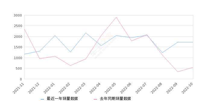 2022年10月份福瑞迪销量1729台, 同比增长214.36%