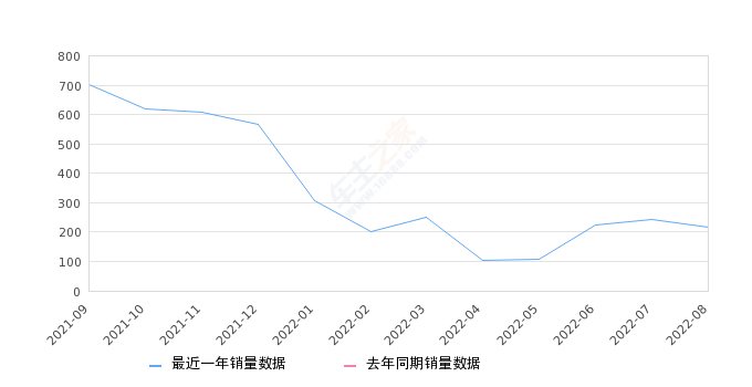 2022年8月份嘉华销量216台, 环比下降10.74%