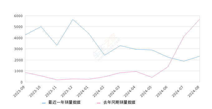 奇骏 全部在售 2023款 2022款 2021款 2020款 2019款 2017款2024年8月份奇骏销量2331台, 同比下降59.07%