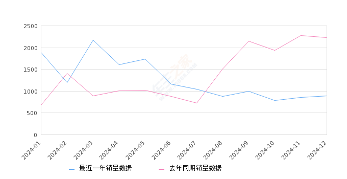 骐达TIIDA 全部在售 2024款 2023款 2021款 2020款 2019款 2016款2024年12月份骐达TIIDA销量884台, 同比下降60.32%