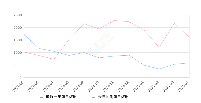 骐达TIIDA 全部在售 2024款 2023款 2021款 2020款 2019款 2016款2025年4月份骐达TIIDA销量583台, 同比下降63.77%