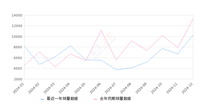 天籁 全部在售 2024款 2022款 2021款 2020款 2019款 2018款2024年12月份天籁销量10235台, 同比下降22.87%