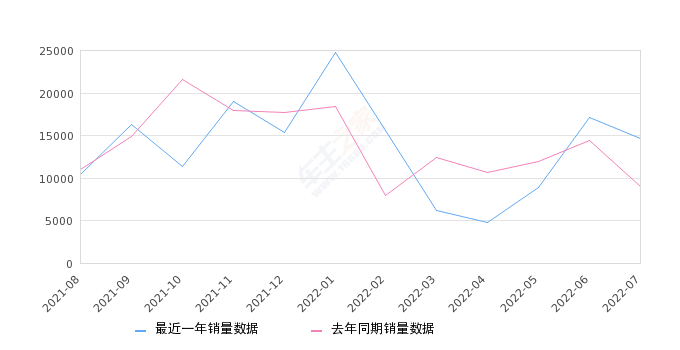 2022年7月份逍客销量14679台, 同比增长64.08%