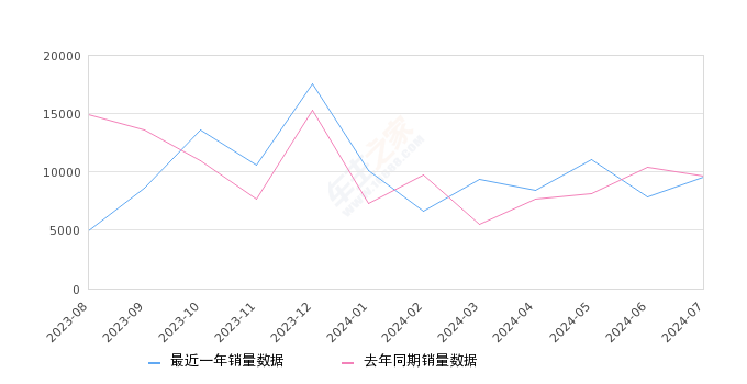 逍客 全部在售 2023款 2022款 2021款 2019款 2017款 2016款2024年7月份逍客销量9585台, 同比下降0.34%