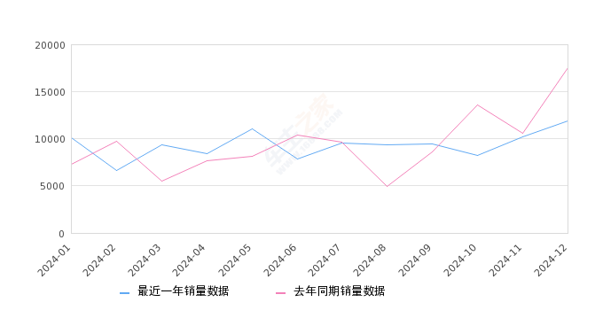 逍客 全部在售 2025款 2023款 2022款 2021款 2019款 2017款2024年12月份逍客销量11882台, 同比下降32.18%