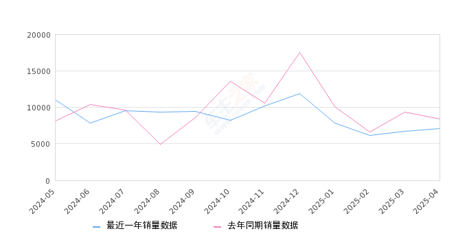 逍客 全部在售 2025款 2023款 2022款 2021款 2019款 2017款,2025年4月份逍客销量7121台, 同比下降15.17%