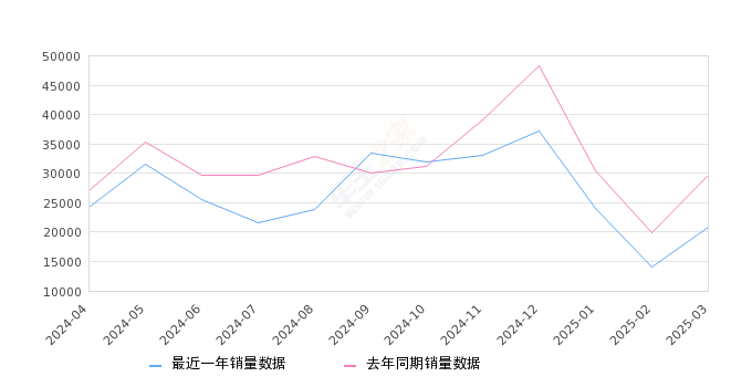 轩逸 全部在售 2025款 2024款 2023款 2022款 2021款 2020款2025年3月份轩逸销量20784台, 同比下降29.96%