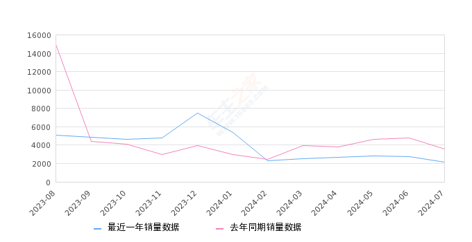 途胜 全部在售 2023款 2022款 2021款 2020款 2019款 2018款2024年7月份途胜销量2123台, 同比下降40.5%