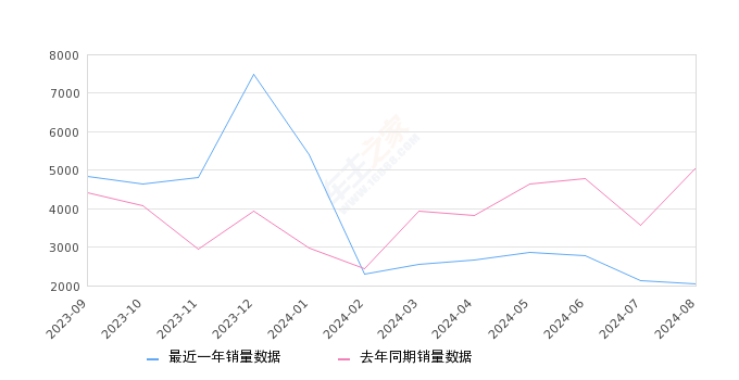 途胜 全部在售 2023款 2022款 2021款 2020款 2019款 2018款,2024年8月份途胜销量2037台, 同比下降59.73%