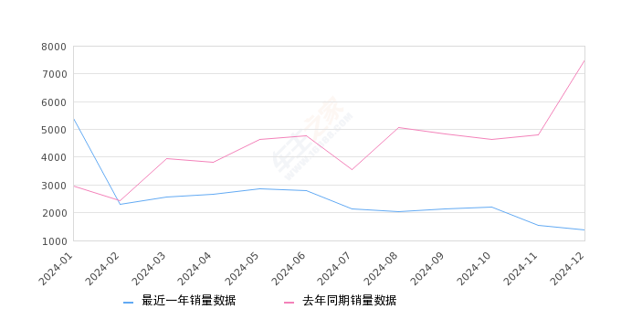 途胜 全部在售 2023款 2022款 2021款 2020款 2019款 2018款2024年12月份途胜销量1379台, 同比下降81.59%