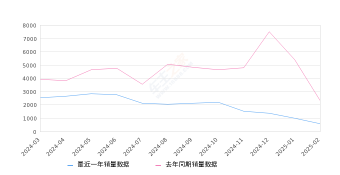 途胜 全部在售 2023款 2022款 2021款 2020款 2019款 2018款2025年2月份途胜销量569台, 同比下降75.31%