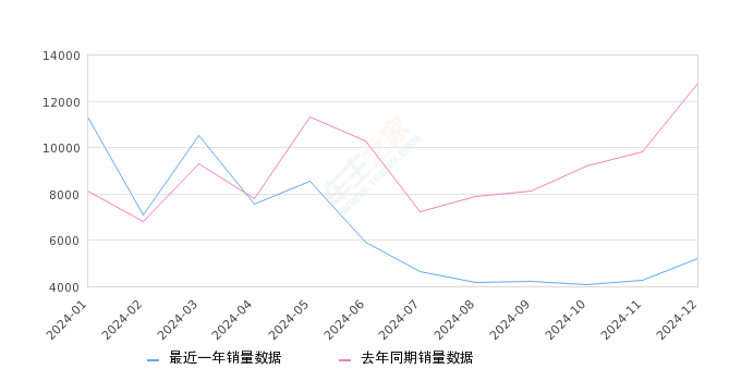 伊兰特 全部在售 2023款 2022款 2021款 2007款2024年12月份伊兰特销量5200台, 同比下降59.36%