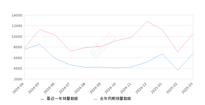 伊兰特 全部在售 2023款 2022款 2021款 2007款,2025年3月份伊兰特销量6790台, 同比下降35.49%