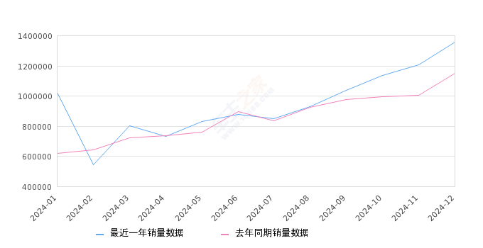 2024年12月SUV销量排行榜