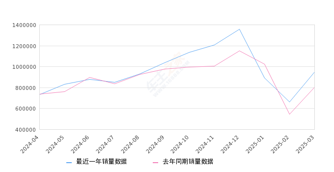 2025年3月SUV销量排行榜,