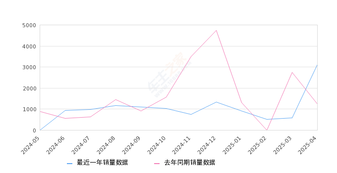 标致408 全部在售 2024款 2022款 2020款 2019款 2018款 2016款2025年4月份标致408销量3113台, 同比增长149.84%