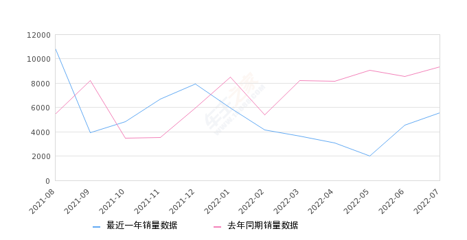 2022年7月份北京现代ix35销量5559台, 同比下降40.46%