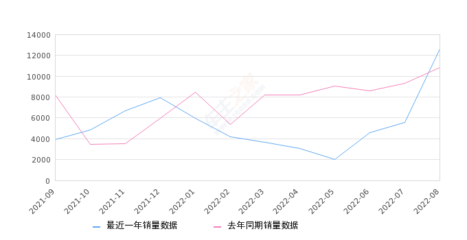 2022年8月份北京现代ix35销量12634台, 同比增长16.38%
