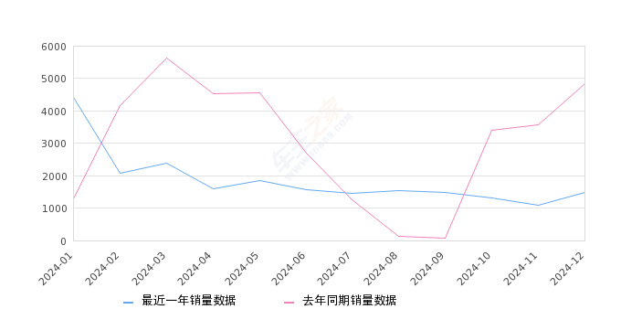 北京现代ix35 全部在售 2023款 2021款 2020款 2019款 2018款 2015款2024年12月份北京现代ix35销量1478台, 同比下降69.42%