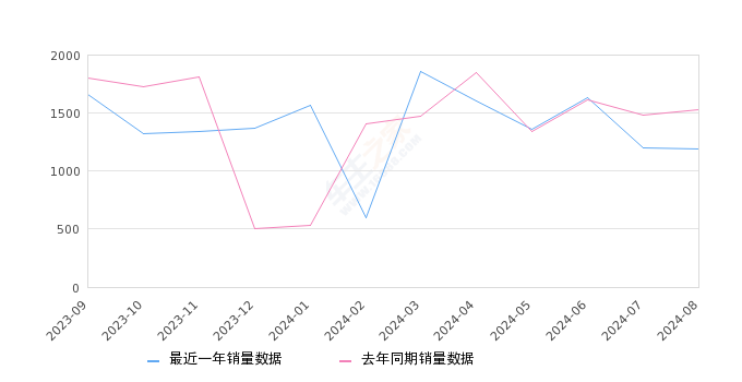 威霆 全部在售 2024款 2023款 2021款 2020款 2019款 2018款2024年8月份威霆销量1187台, 同比下降22.57%