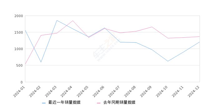 威霆 全部在售 2024款 2023款 2021款 2020款 2019款 2018款2024年12月份威霆销量1207台, 同比下降11.77%