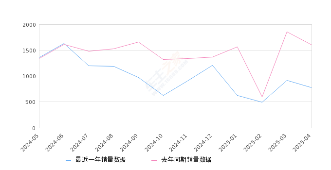 威霆 全部在售 2024款 2023款 2021款 2020款 2019款 2018款2025年4月份威霆销量776台, 同比下降51.68%
