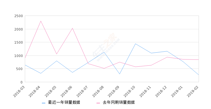 2019年2月份奇瑞e3销量263台同比下降6888