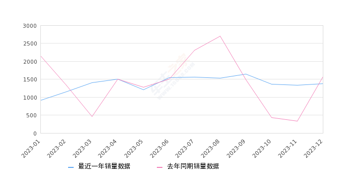 2023年12月份奔驰v级销量1371台同比下降1328