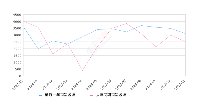 2023年11月份沃爾沃s90銷量3103臺, 同比增長23.28%_ 