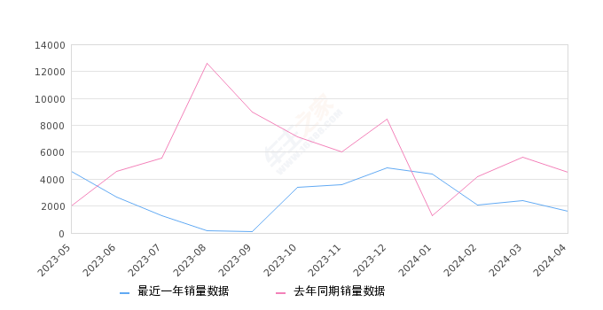 2024年4月份北京现代ix35销量1582台, 同比下降6501%